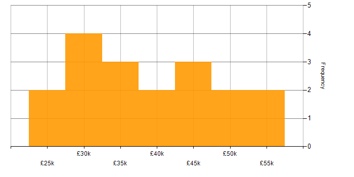 Salary histogram for Entra ID in Oxford