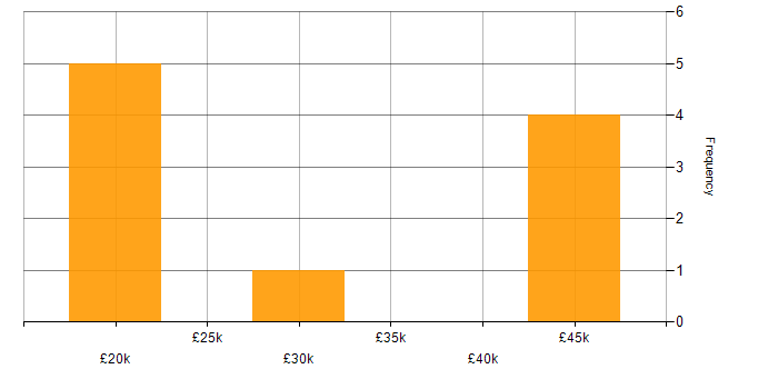 Salary histogram for GDPR in Oxford