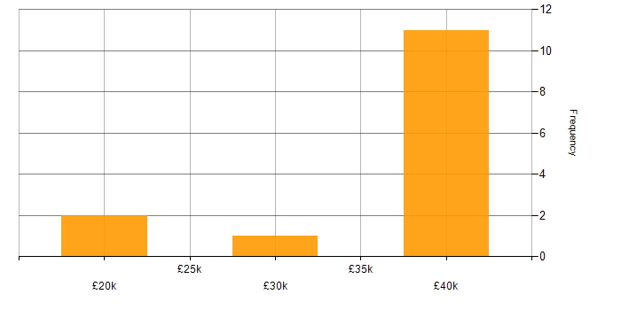 Salary histogram for OneDrive in Oxford