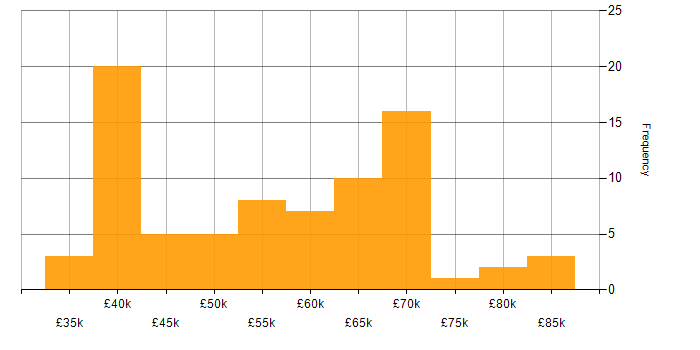 Salary histogram for Python in Oxford