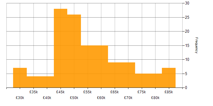 Salary histogram for Agile in Oxfordshire