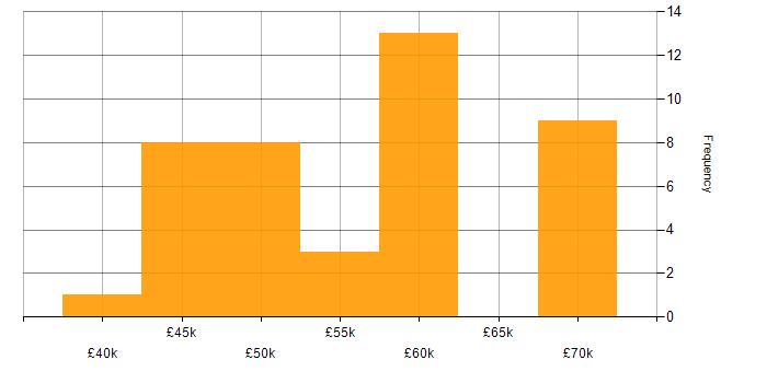 Salary histogram for Azure DevOps in Oxfordshire