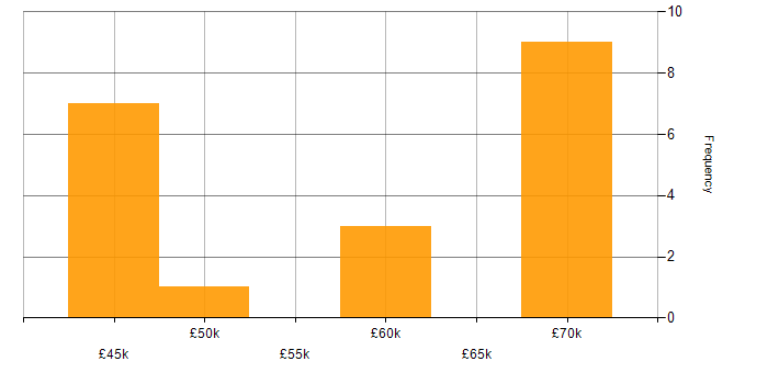 Salary histogram for Azure Engineer in Oxfordshire