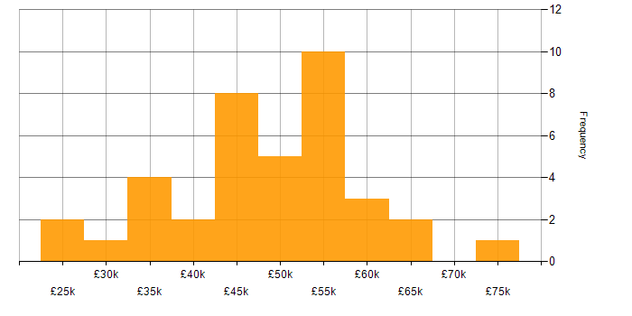Salary histogram for Business Intelligence in Oxfordshire