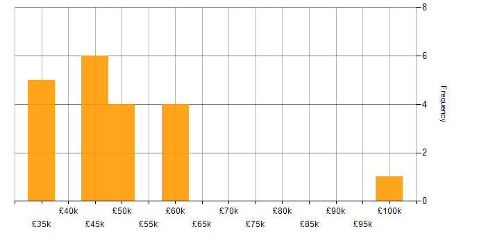Salary histogram for Business Manager in Oxfordshire