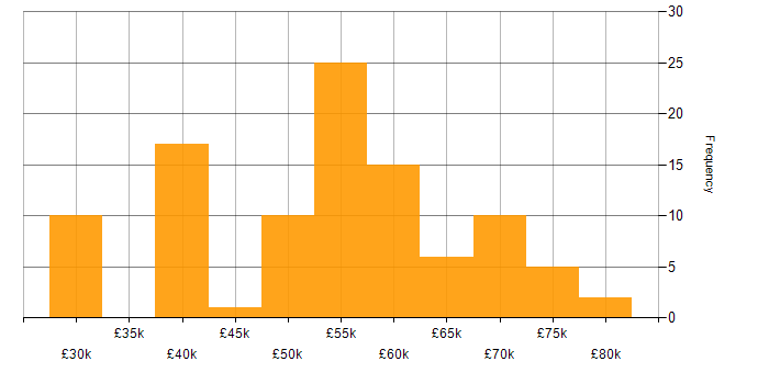 Salary histogram for C in Oxfordshire