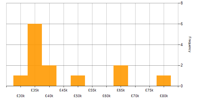 Salary histogram for Cisco Certification in Oxfordshire
