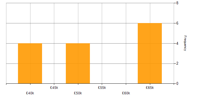 Salary histogram for Complexity Analysis in Oxfordshire