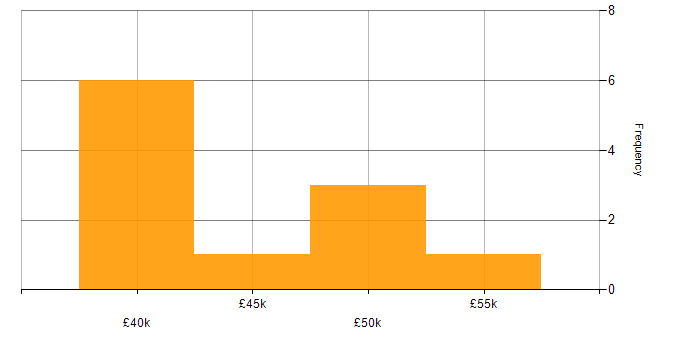 Salary histogram for Containerisation in Oxfordshire