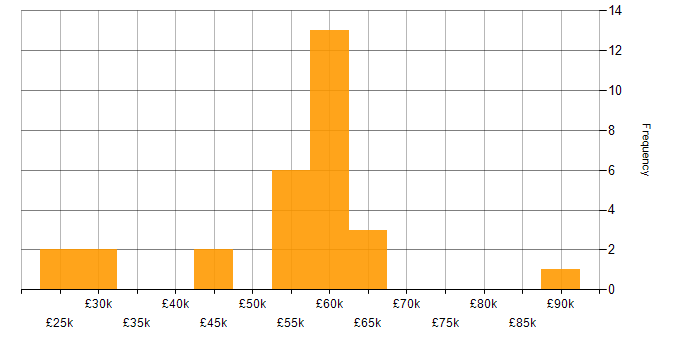 Salary histogram for E-Commerce in Oxfordshire