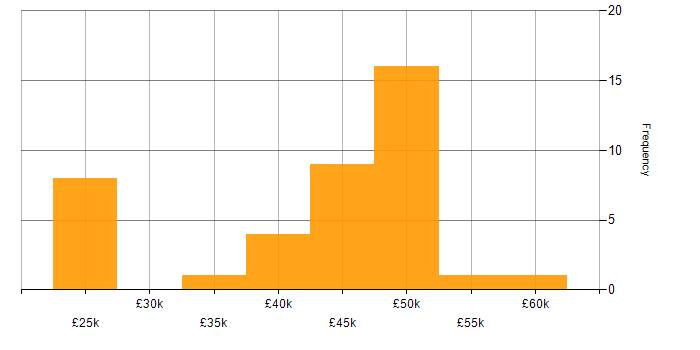 Salary histogram for EDI in Oxfordshire