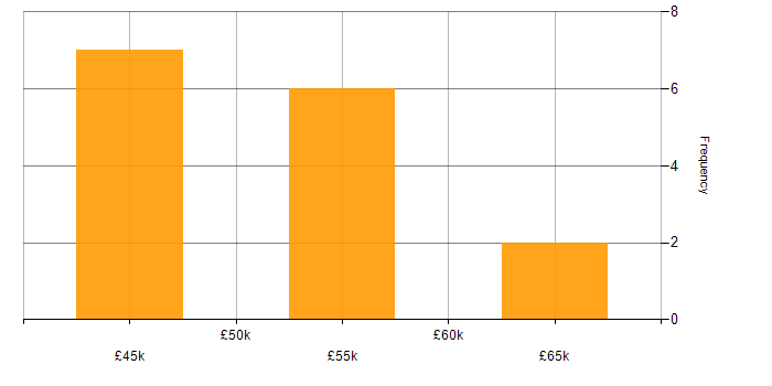 Salary histogram for Engineering Manager in Oxfordshire