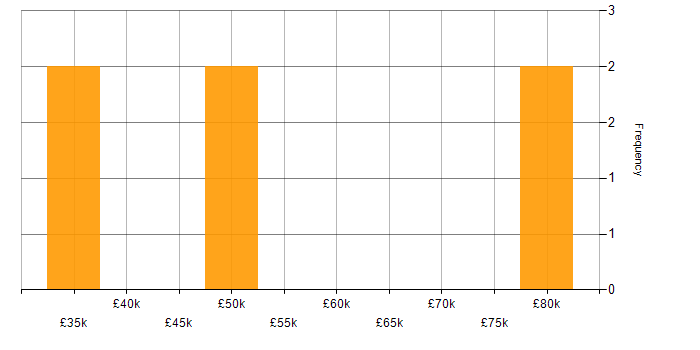Salary histogram for Facilities Management in Oxfordshire