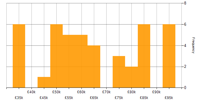 Salary histogram for Full Stack Developer in Oxfordshire