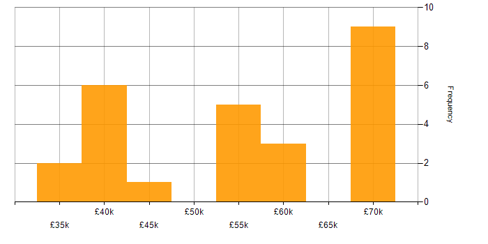Salary histogram for Git in Oxfordshire