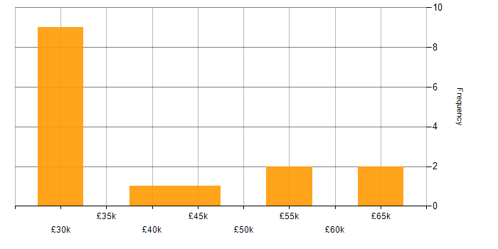 Salary histogram for Incident Management in Oxfordshire