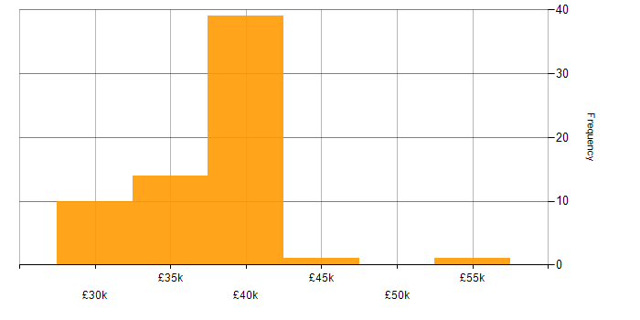 Salary histogram for IT Engineer in Oxfordshire