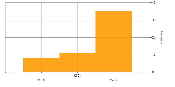 Salary histogram for IT Support Engineer in Oxfordshire