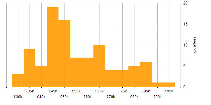 Salary histogram for Lead in Oxfordshire