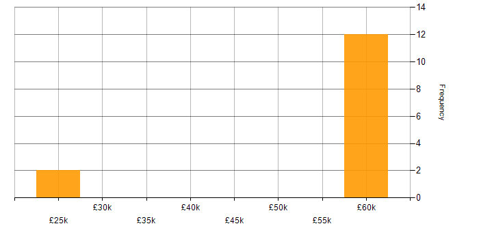 Salary histogram for Malware Detection/Protection in Oxfordshire