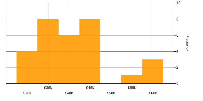 Salary histogram for Microsoft Intune in Oxfordshire