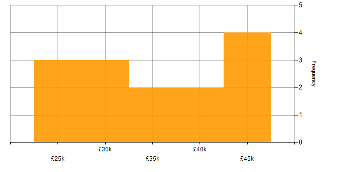 Salary histogram for Onboarding in Oxfordshire