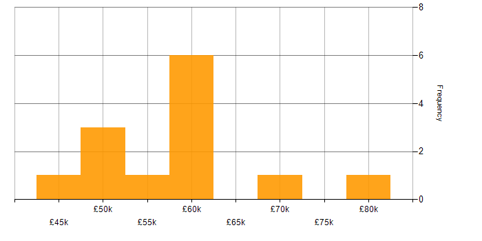 Salary histogram for Programme Management in Oxfordshire