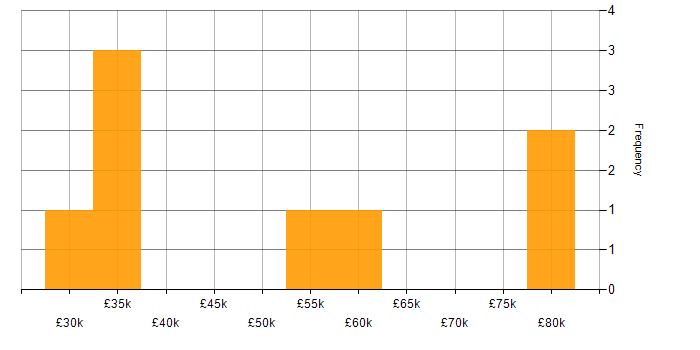 Salary histogram for R in Oxfordshire