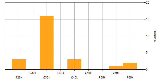 Salary histogram for Salesforce in Oxfordshire