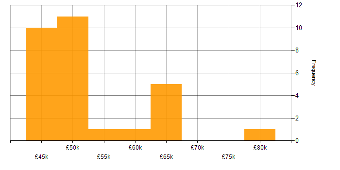 Salary histogram for Scrum in Oxfordshire