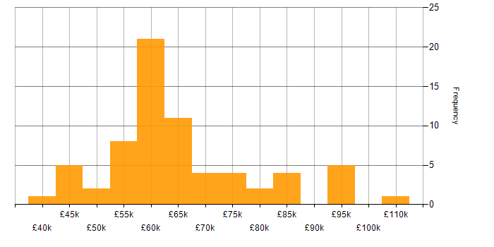 Salary histogram for Senior Developer in Oxfordshire
