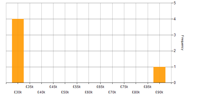 Salary histogram for SEO in Oxfordshire