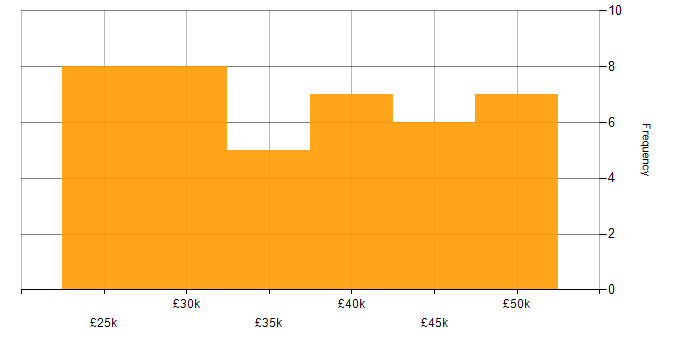 Salary histogram for Support Analyst in Oxfordshire