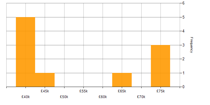 Salary histogram for Technical Leader in Oxfordshire
