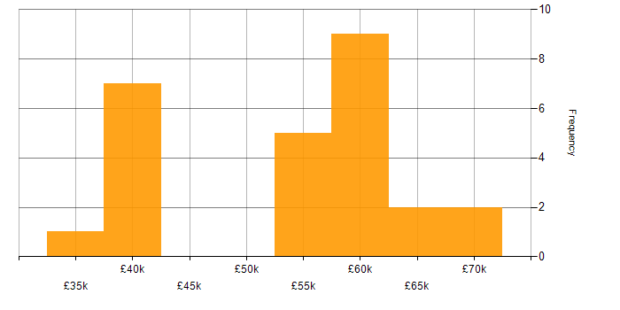 Salary histogram for Test Automation in Oxfordshire