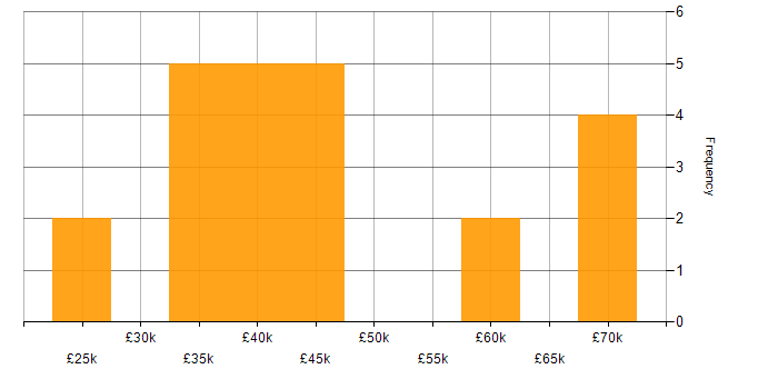 Salary histogram for Unix in Oxfordshire