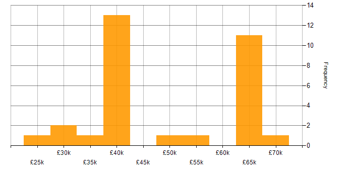Salary histogram for WAN in Oxfordshire
