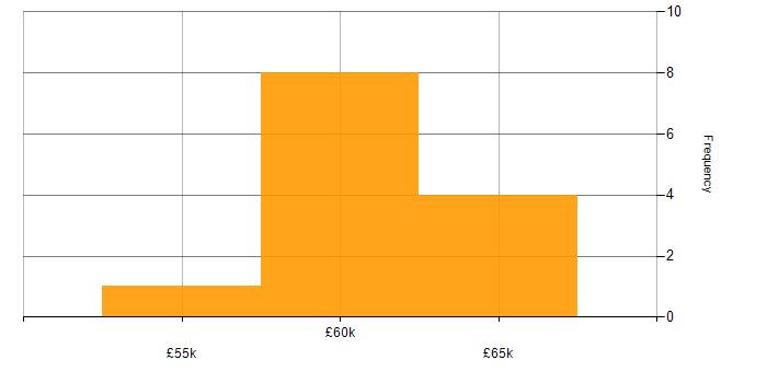 Salary histogram for Web Developer in Oxfordshire