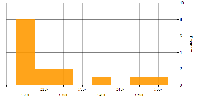 Salary histogram for Wireless in Oxfordshire