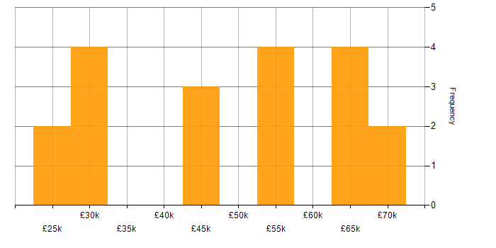 Salary histogram for Business Intelligence in Peterborough