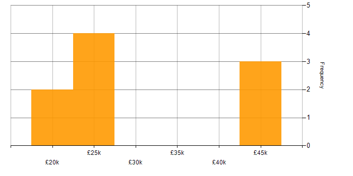 Salary histogram for Microsoft Office in Peterborough
