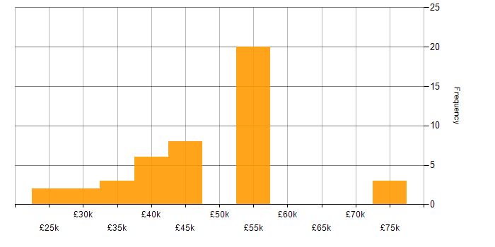 Salary histogram for Azure in Plymouth