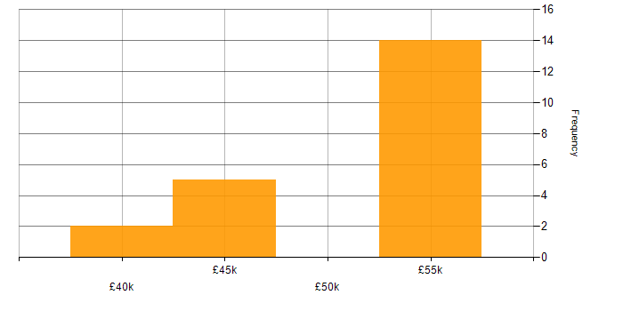 Salary histogram for Microservices in Plymouth