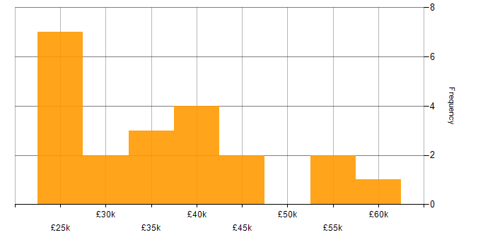 Salary histogram for Microsoft 365 in Plymouth