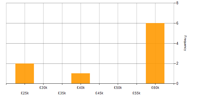 Salary histogram for Project Management in Plymouth