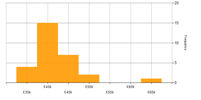 Salary histogram for Software Engineering in Plymouth