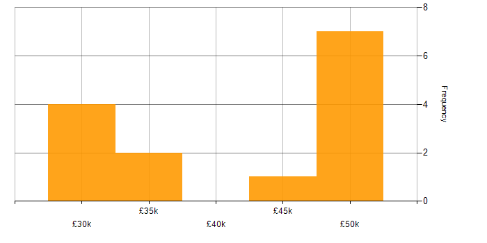 Salary histogram for Analytical Skills in Poole