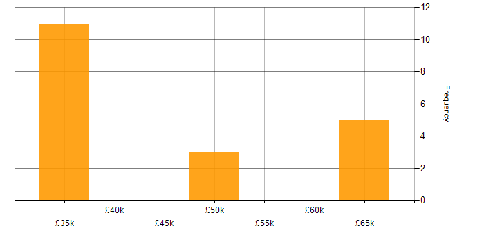 Salary histogram for Security Cleared in Poole