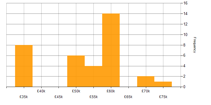 Salary histogram for Software Engineering in Poole