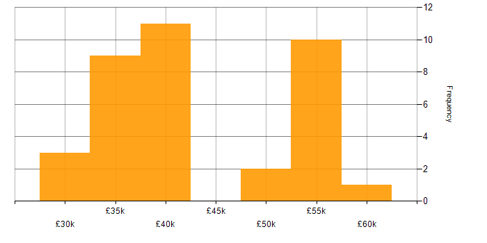 Salary histogram for Firewall in Portsmouth
